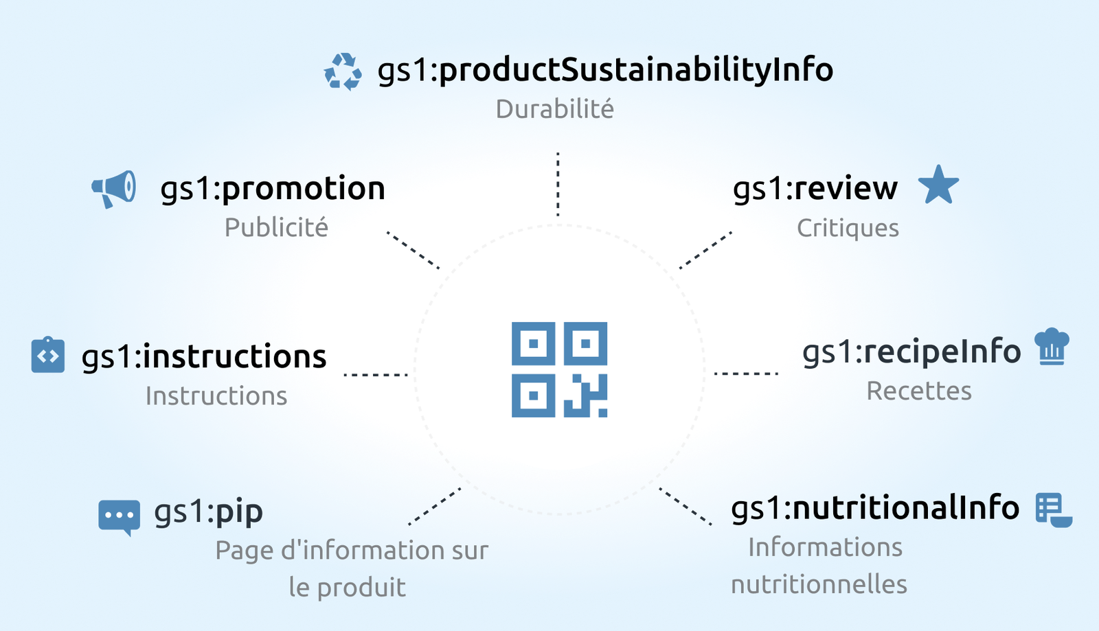 Types de liens : Un code - de nombreuses possibilités 