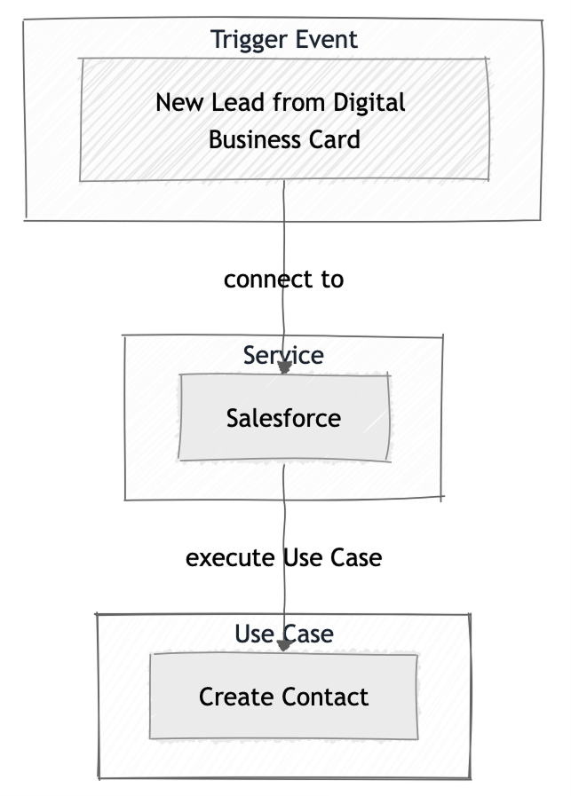 Diagrama de bloques de integración para Salesforce