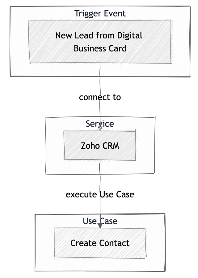 Diagramm der Integrations-Komponenten für Zoho CRM