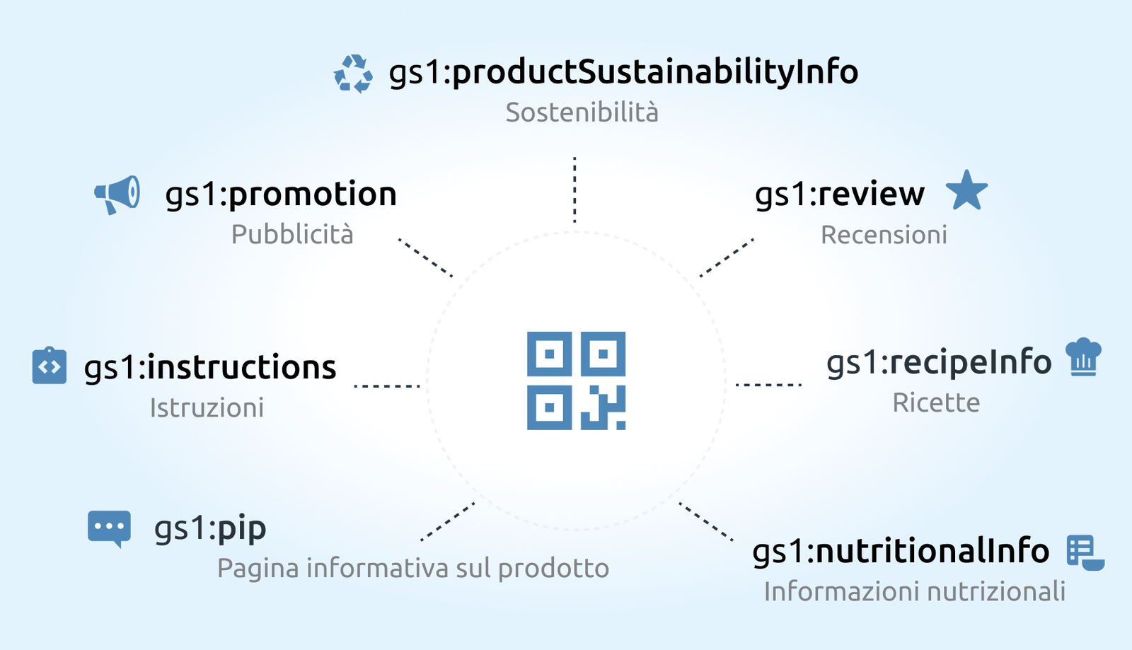 Tipi di collegamento: Un codice - molte possibilità 