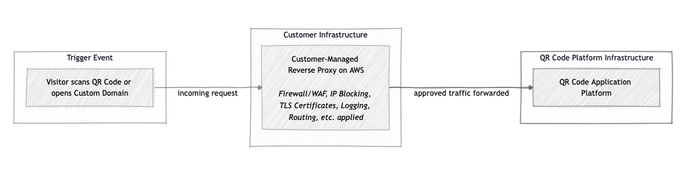 Simplified Reverse Proxy Integration overview with AWS