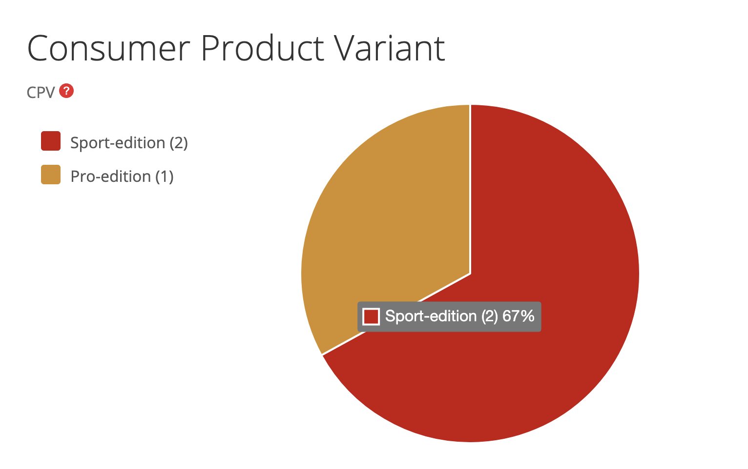 GS1 QR Code Stats show which product variant was scanned most