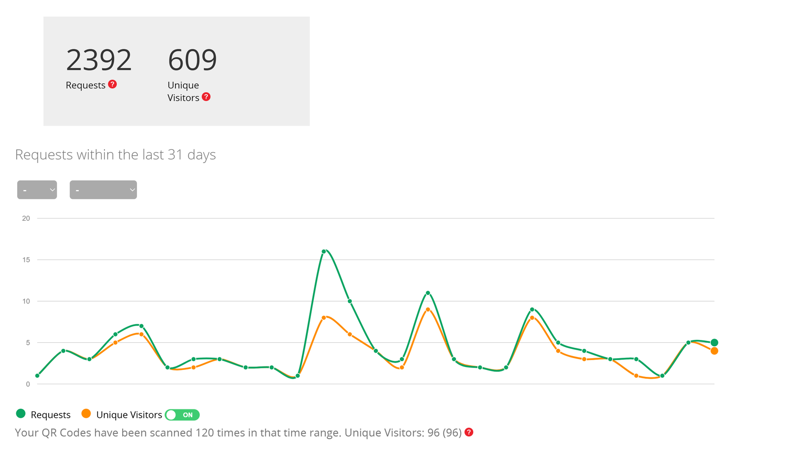 Schermata delle statistiche di richiesta di un codice QR in una pagina di statistiche sui codici QR 