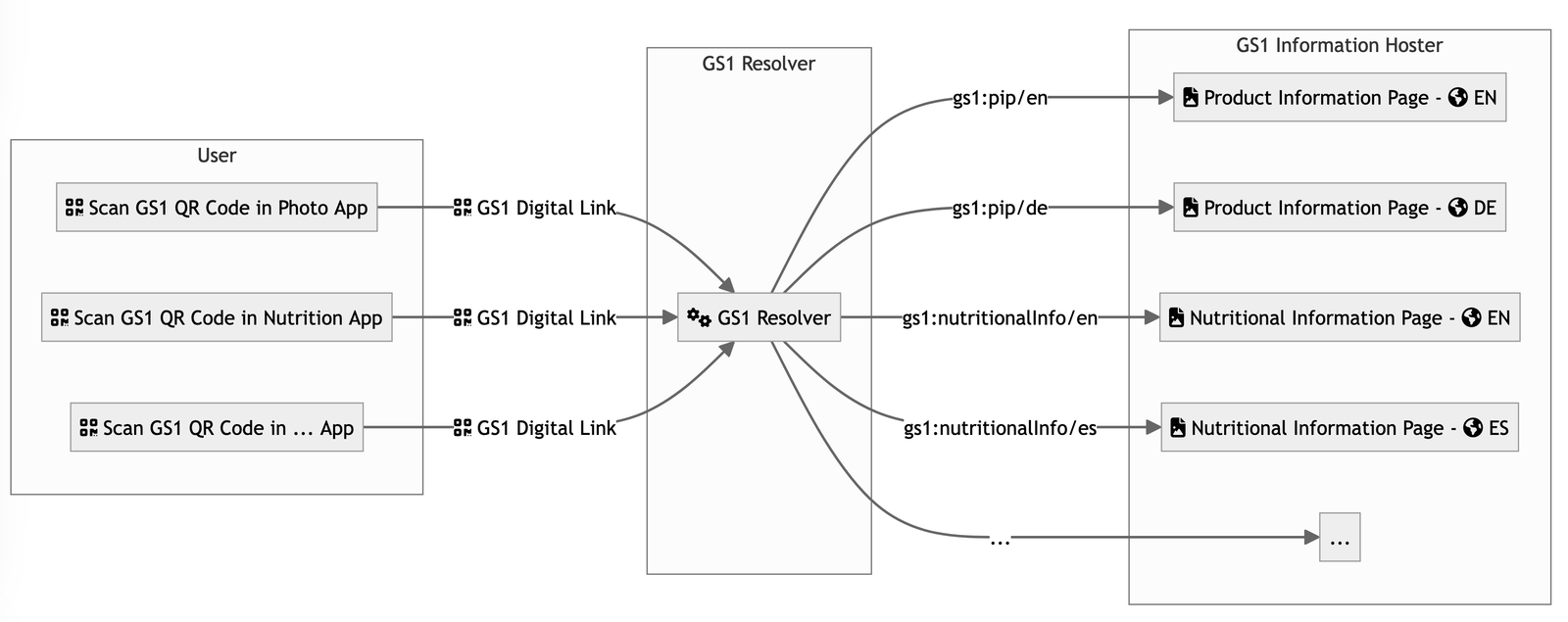 GS1 QR Codes - The Practical Guide and Tutorial | QR Planet