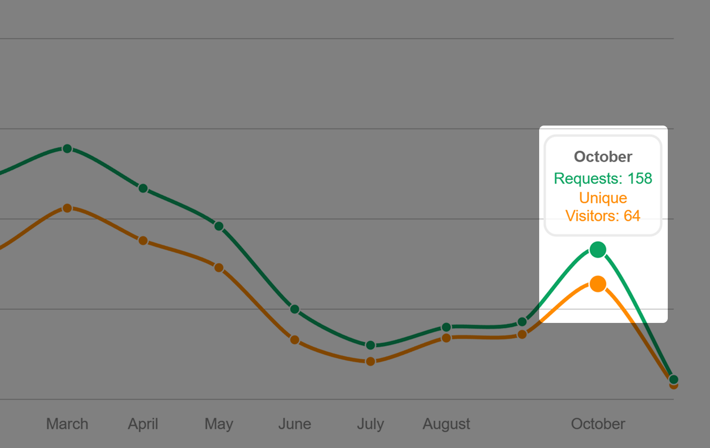 Dashboard showing the scan numbers