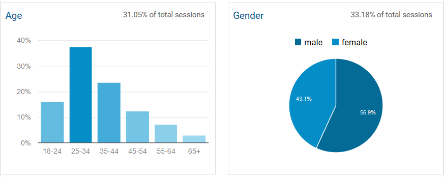 Demografische Daten Google Analytics Alter und Geschlecht