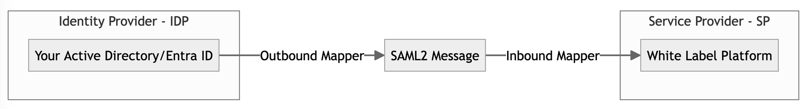 Vereinfachte SSO-Integrationsübersicht mit Active Directory/Entra ID