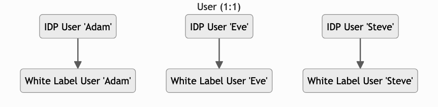 1 IDP-Benutzer ist 1 White Label-Benutzer zugewiesen