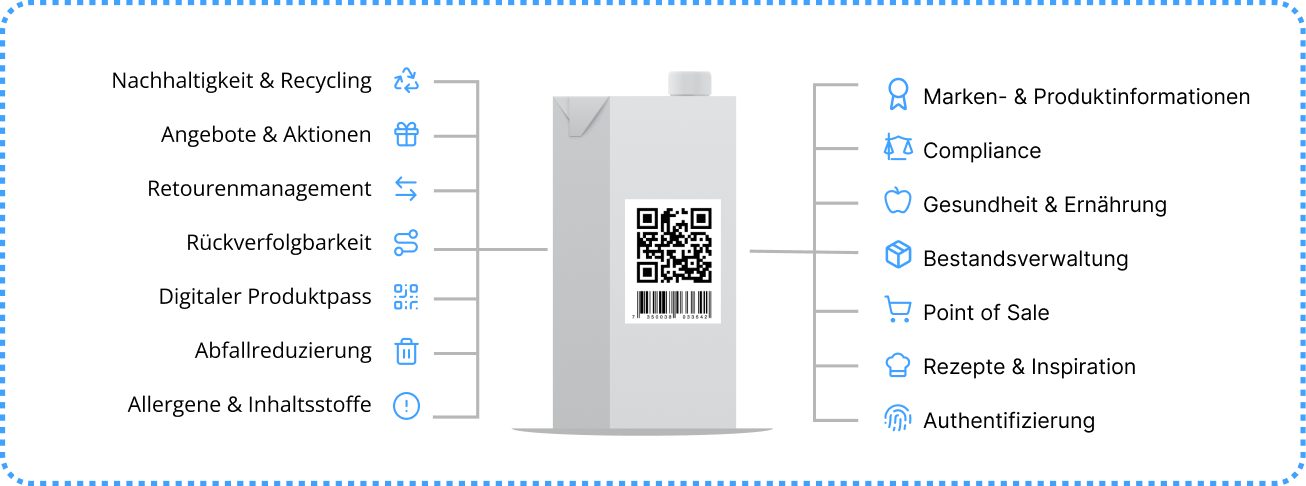 Umfassende Produktinformationen für Konsumenten 