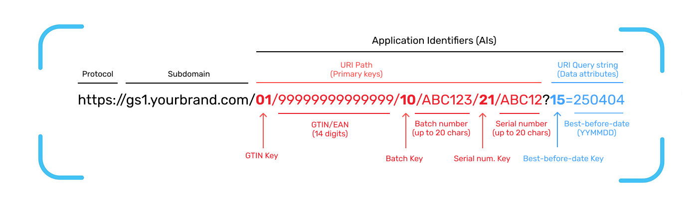 Ein GS1 Digital Link – strukturierte Produktdaten in einer einzigen URL