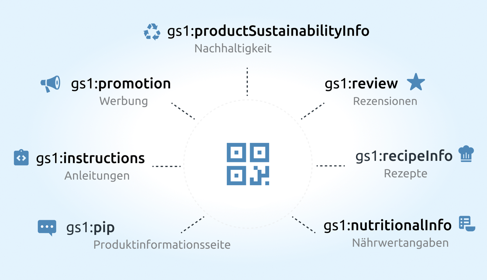 Link-Typen: Ein Code – viele Möglichkeiten 