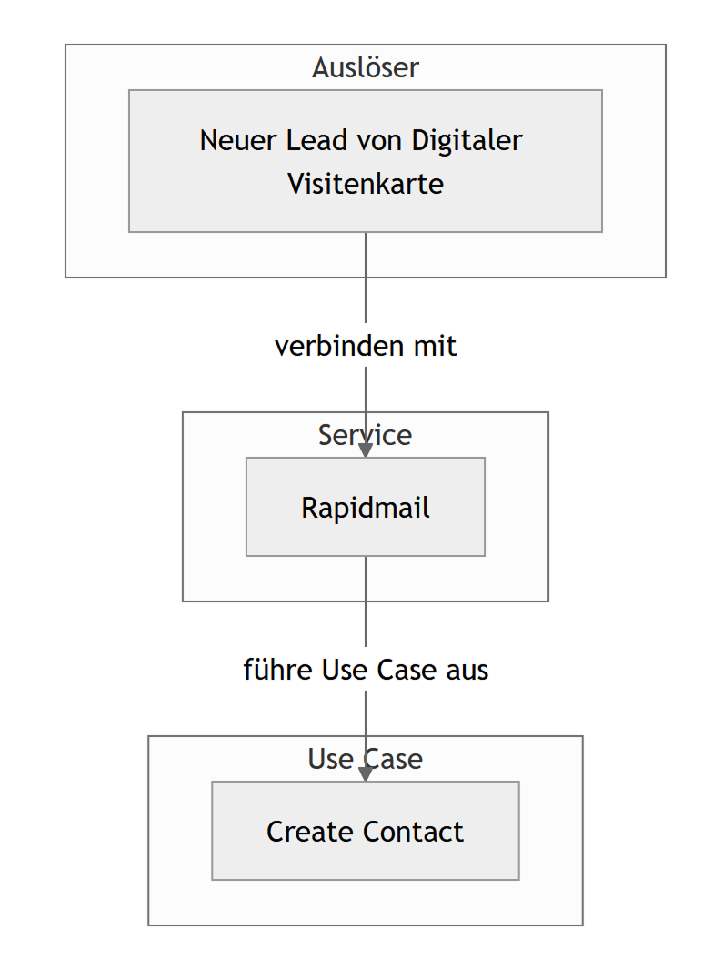 Integrationsbausteine für Rapidmail