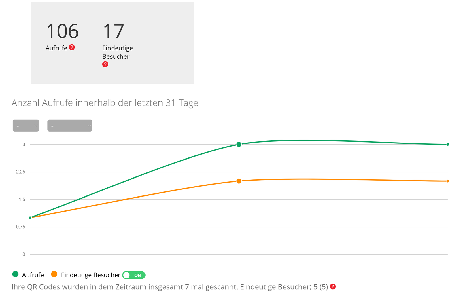 Screenshot der QR Code-Anforderungsstatistik auf einer QR Codes-Statistikseite 