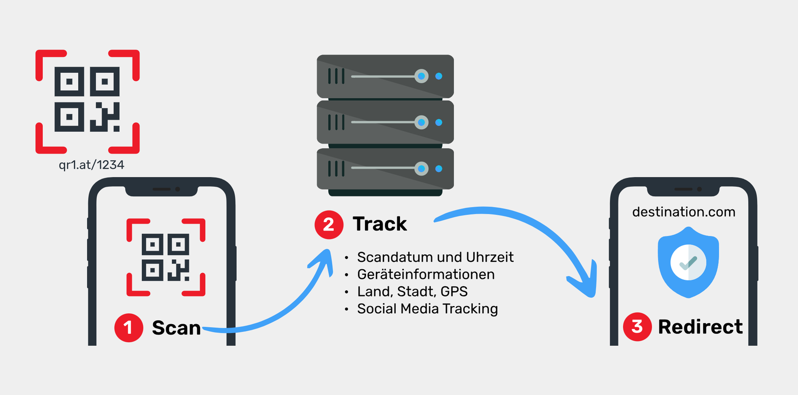 Funktsionsweise des Trackings bei QR1.at 