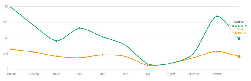 analytics of scan statistics for your real estate